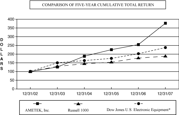 PERFORMANCE GRAPH